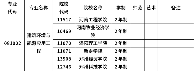 2023年河南專升本各專業(yè)招生院校