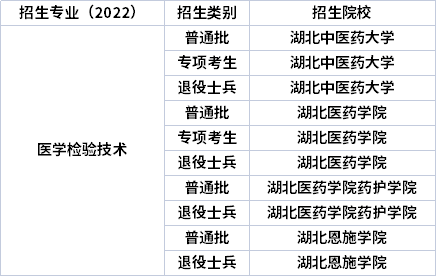 2022年湖北專(zhuān)升本專(zhuān)業(yè)招生院校