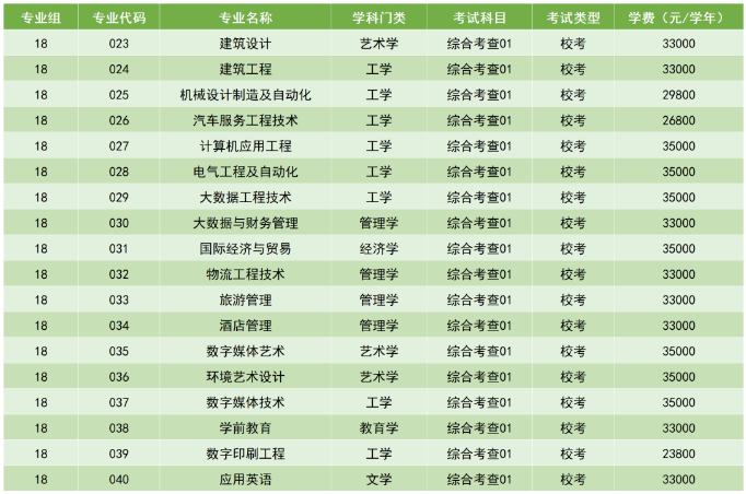 广州科技职业技术大学2023年专升本拟招生专业