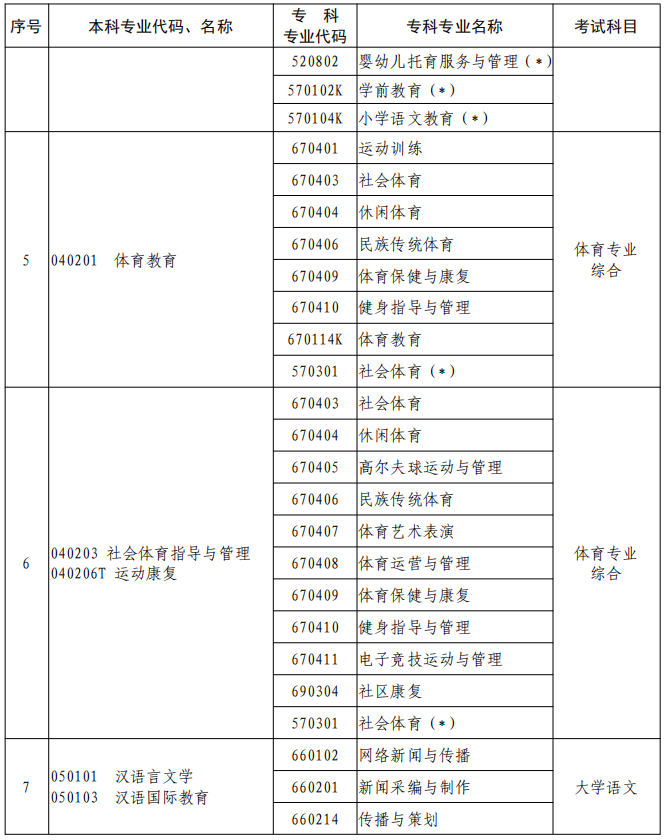 河南2023年专升本本、专科专业对照及考试课程一览表