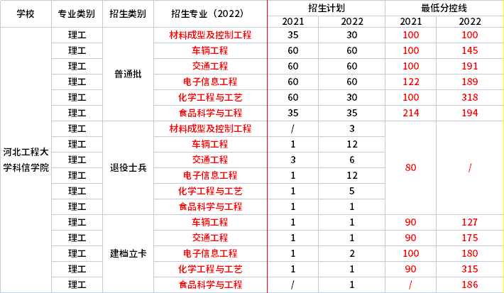 2021年-2022年河北工程大学科信学院专升本录取分数线对比