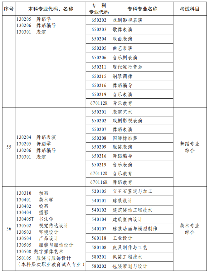 河南2023年专升本本、专科专业对照及考试课程一览表