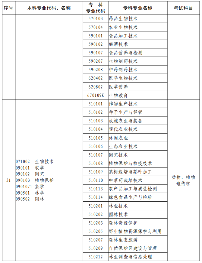 河南2023年专升本本、专科专业对照及考试课程一览表