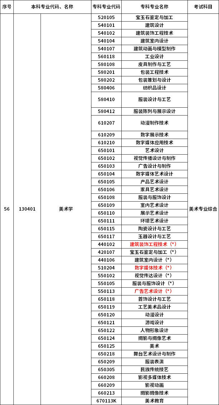 2023年河南专升本最新本专科对照表