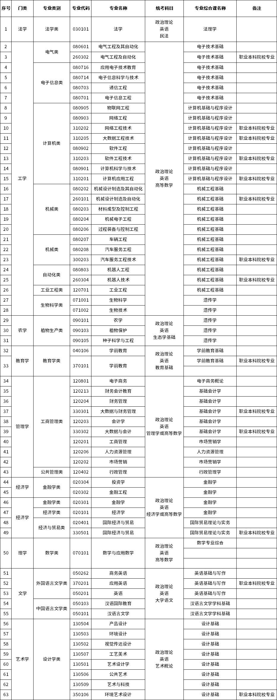 2023年广东专升本招生专业相对应考试科目
