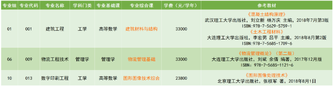 2023年广州科技职业技术大学专升本校考专业综合课参考教材