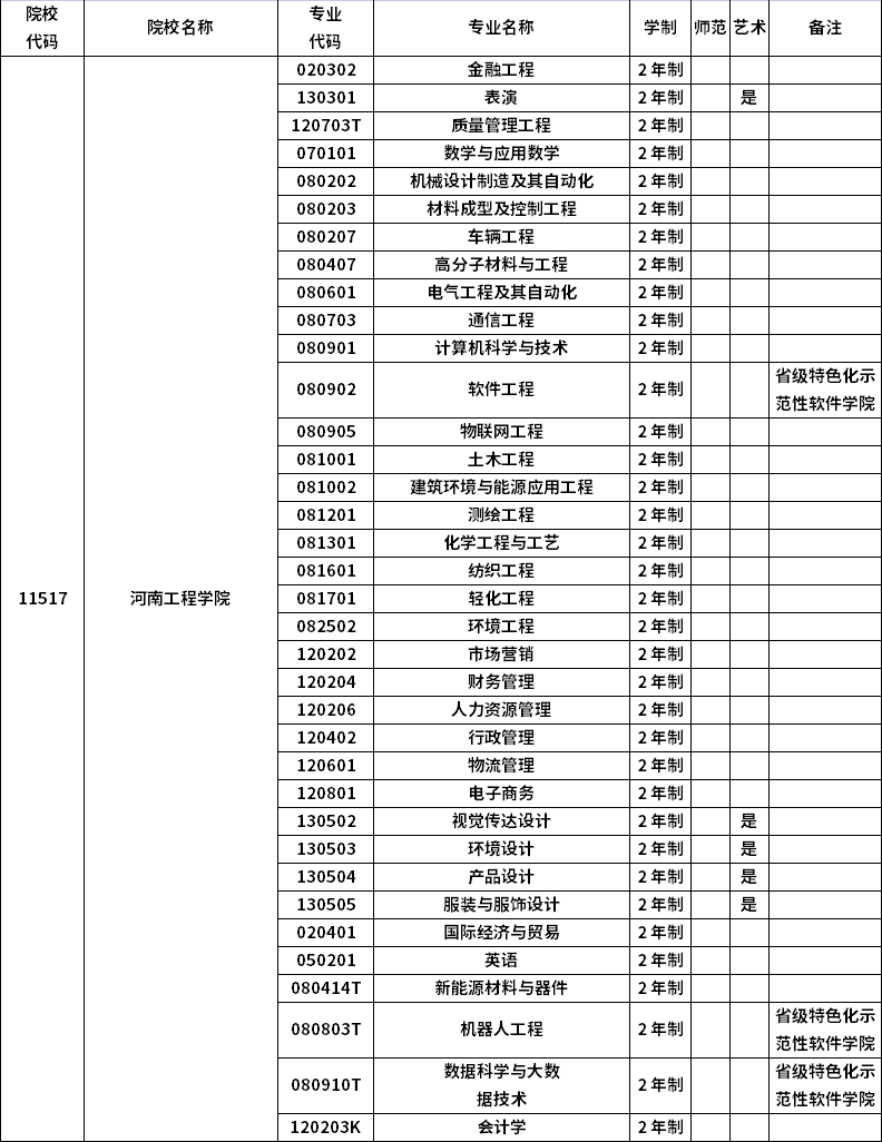 2023年河南专升本招生院校及招生专业