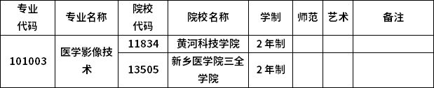 2023年河南專升本各專業(yè)招生院校