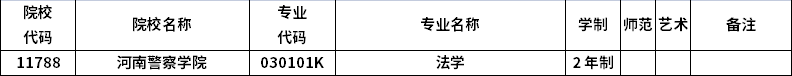 2023年河南专升本招生院校及招生专业