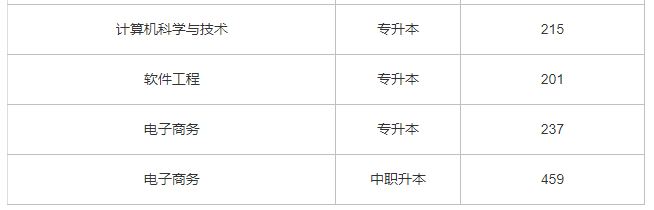 2020年大连东软信息学院专升本录取分数线