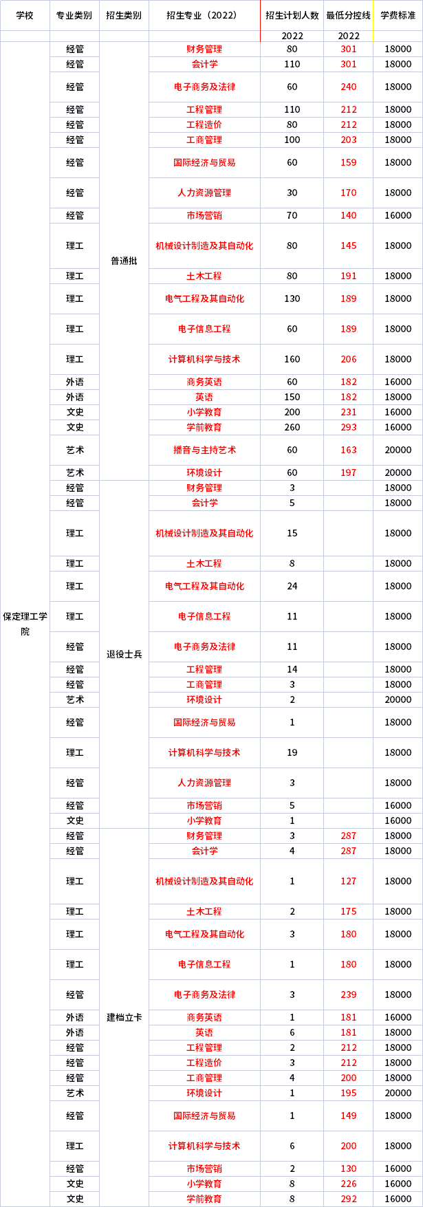 2022年保定理工學(xué)院專(zhuān)升本各專(zhuān)業(yè)錄取分?jǐn)?shù)線