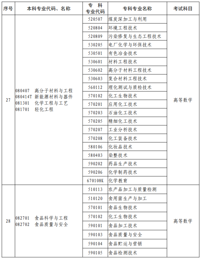 河南2023年專升本本、?？茖I(yè)對(duì)照及考試課程一覽表