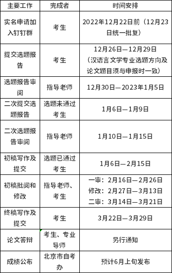 中国传媒大学2023年上半年自学考试毕业论文撰写程序