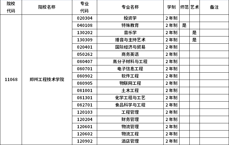 2023年河南专升本招生院校及招生专业