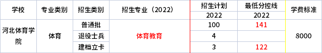 2022年河北體育學(xué)院專升本各專業(yè)錄取分數(shù)線