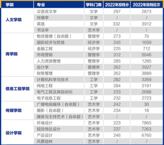 华南农业大学珠江学院2023年专升本拟招生专业