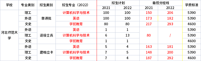 2021年-2022年河北师范大学专升本录取分数线对比
