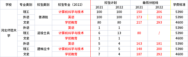 2021年-2022年河北師范大學(xué)專升本錄取分?jǐn)?shù)線對比