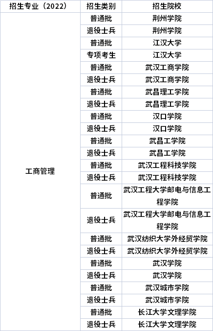 2022年湖北專(zhuān)升本專(zhuān)業(yè)招生院校