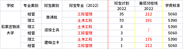 2022年石家莊鐵道大學(xué)專升本各專業(yè)錄取分?jǐn)?shù)線