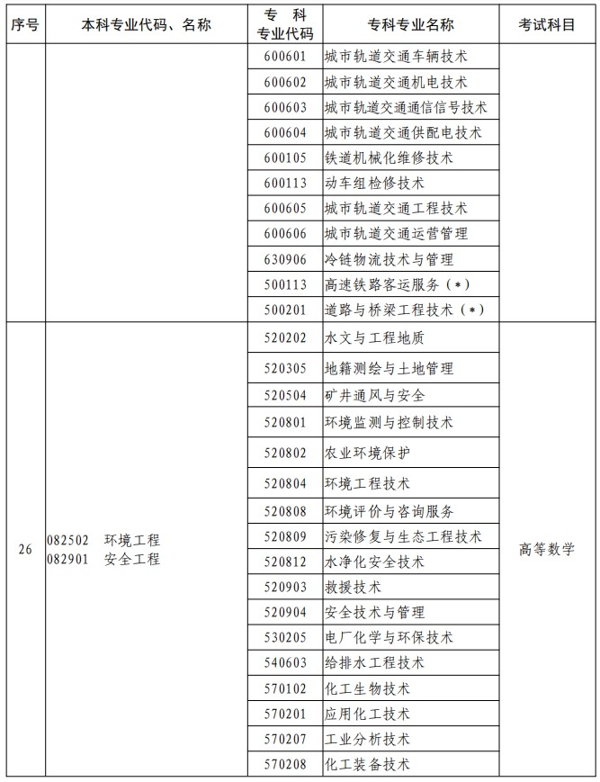 河南2023年专升本本、专科专业对照及考试课程一览表