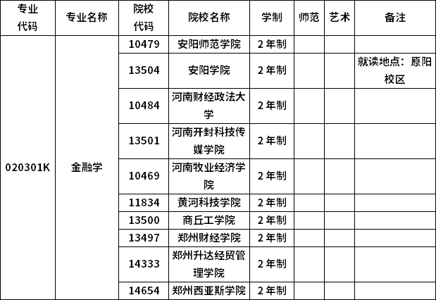 2023年河南专升本各专业招生院校