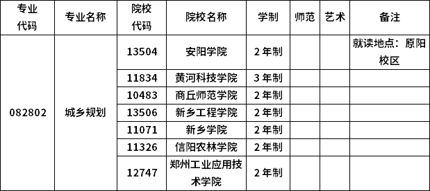 2023年河南專升本各專業(yè)招生院校