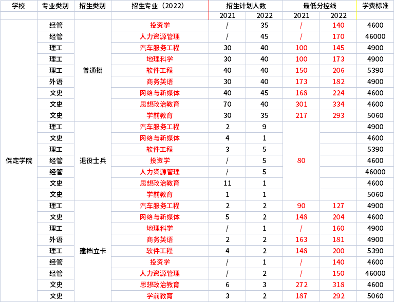 2021年-2022年保定學(xué)院專(zhuān)升本錄取分?jǐn)?shù)線對(duì)比