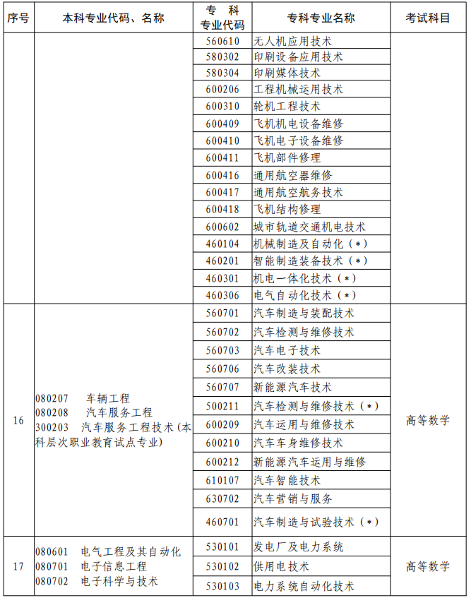 河南2023年专升本本、专科专业对照及考试课程一览表