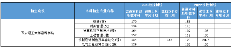 2021年-2022年西安理工大學高科學院專升本分數(shù)線匯總