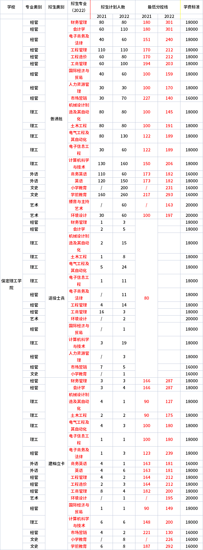 2021年-2022年保定理工學(xué)院專升本錄取分?jǐn)?shù)線對(duì)比