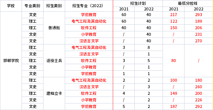 2021年-2022年邯郸学院专升本录取分数线对比