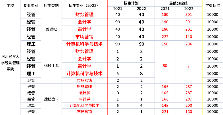 2021年-2022年河北經(jīng)貿(mào)大學(xué)經(jīng)濟管理學(xué)院專升本錄取分數(shù)線對比