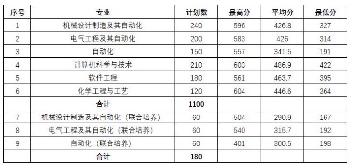 2022年沈阳工业大学专升本录取分数线