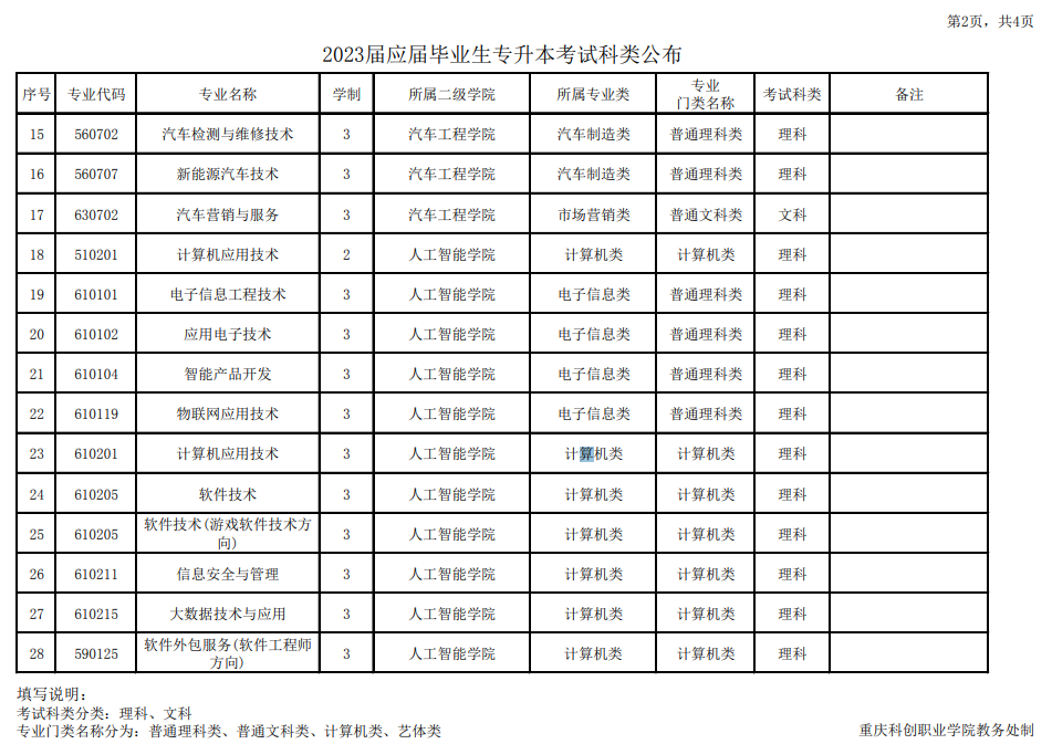 重庆科创职业学院2023年专升本考试科类