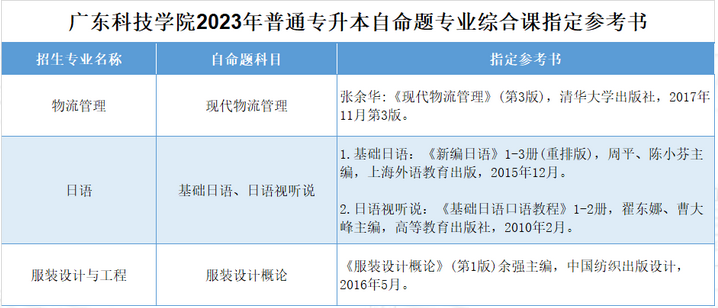 广东科技学院2023年普通专升本专业综合课