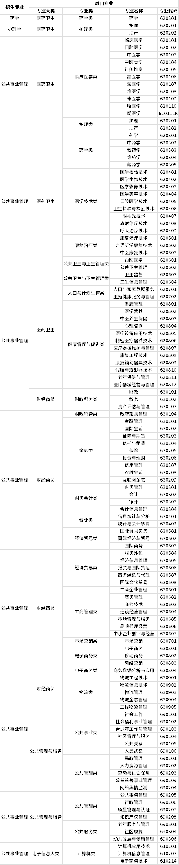 2023年天津医科大学临床医学院专升本招生对口专业目录