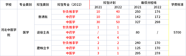 2021年-2022年河北中医学院专升本招生专业对比