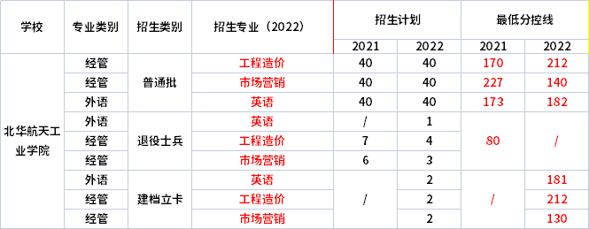 2021年-2022年北华航天工业学院专升本录取分数线对比