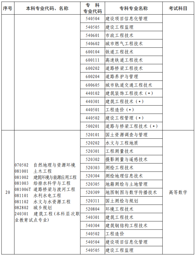 河南2023年专升本本、专科专业对照及考试课程一览表