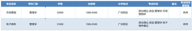 广州工商学院2023年专升本建档立卡批拟招生专业