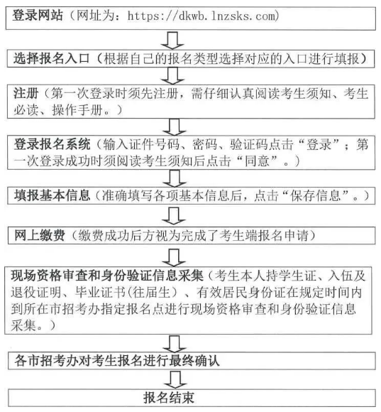 辽宁省2023年普通高等学校专升本招生考试考生报名流程
