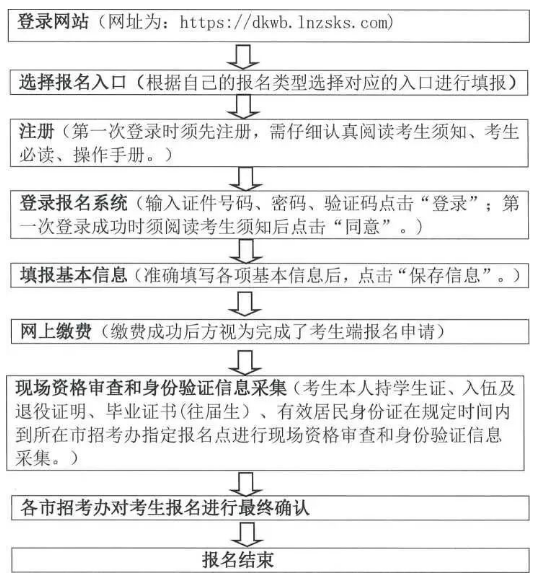 遼寧省2023年普通高等學(xué)校專升本招生考試考生報名流程