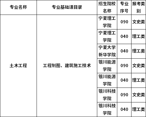 2023年宁夏专升本专业考试科目