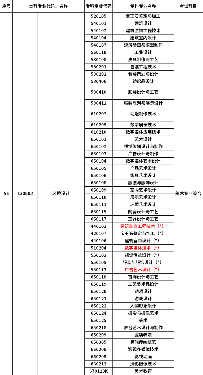 2023年河南专升本最新本专科对照表