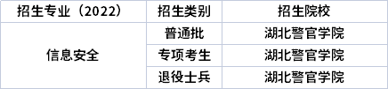 2022年湖北專升本專業(yè)招生院校