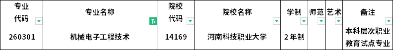 2023年河南專升本各專業(yè)招生院校