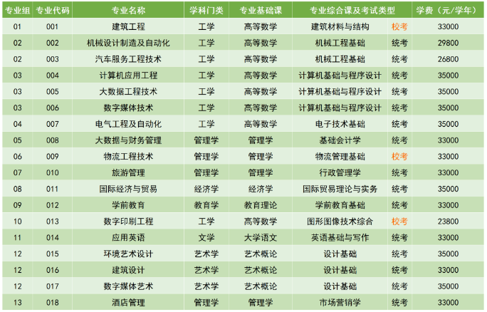 广州科技职业技术大学2023年专升本拟招生专业