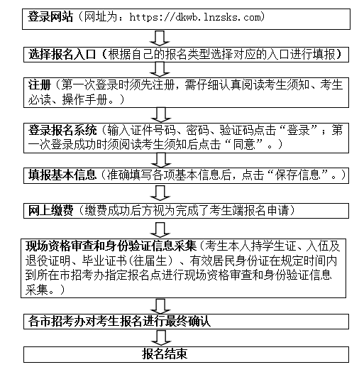 2023年辽宁普通专升本报名流程