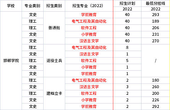 2022年邯郸学院专升本各专业录取分数线